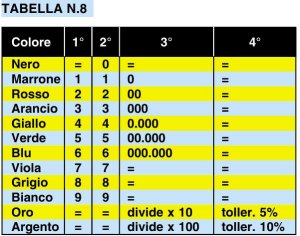 tabella moltiplicatore valore resistenze