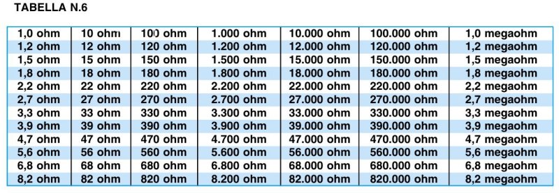 valori standard resistenze